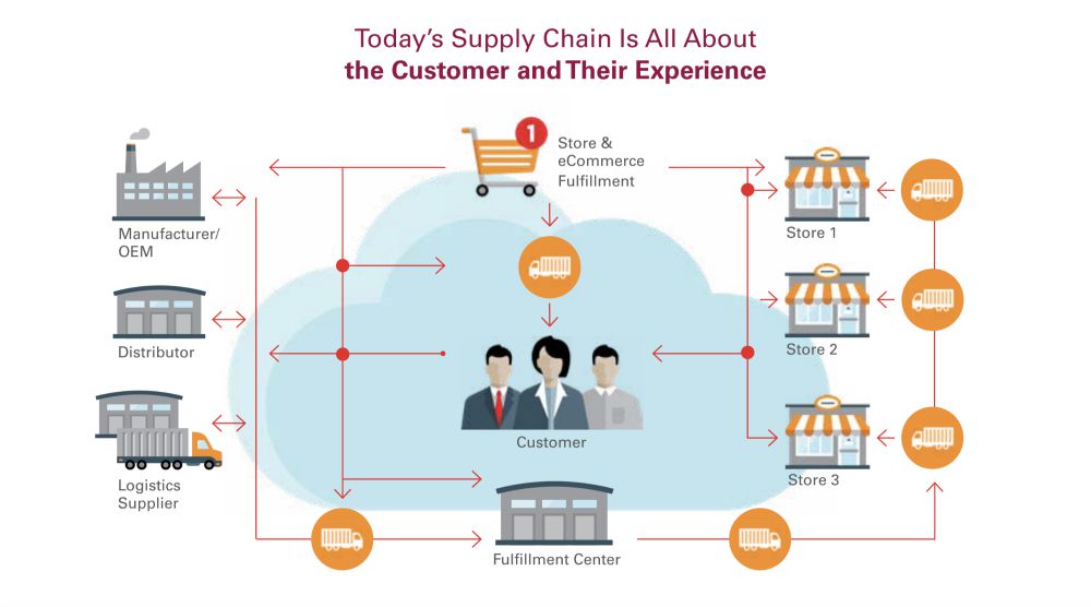 Supply Chain là gì? Vai trò của Supply Chain